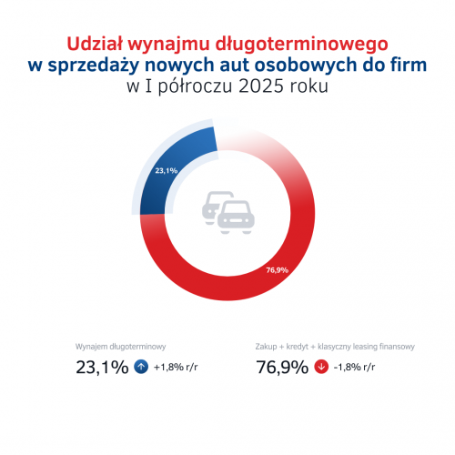 Udział wynajmu długoterminowego aut w sprzedaży aut do firm.png